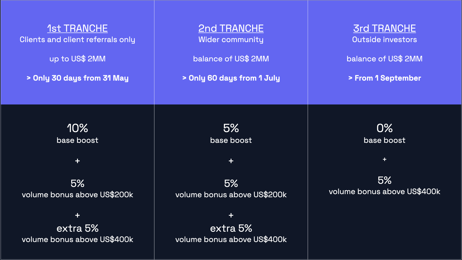 Tranche Summary